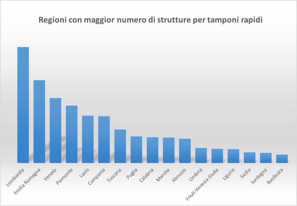 Elenco farmacie e strutture per tamponi rapidi